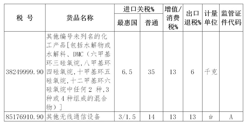 2020年進口貨物稅號更新解讀